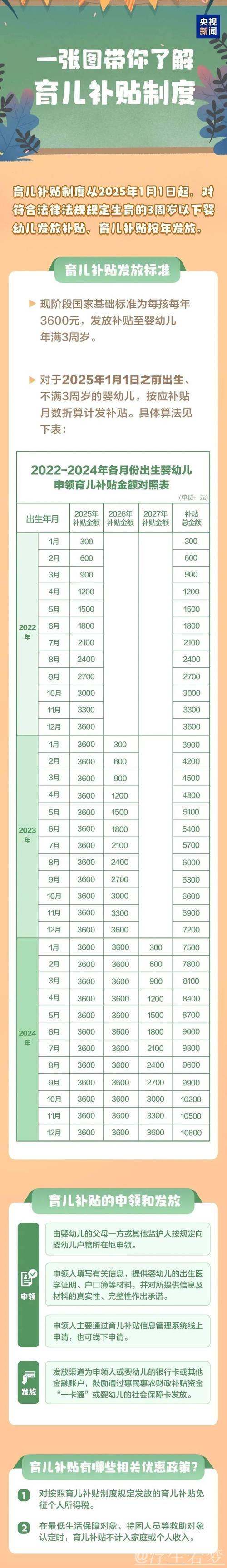 每孩每年3600元,中央财政预算约900亿元——国新办发布会解读育儿补贴方案 每孩每年3600元,中央财政预算约900亿元——国新办发布会解读育儿补贴方案
